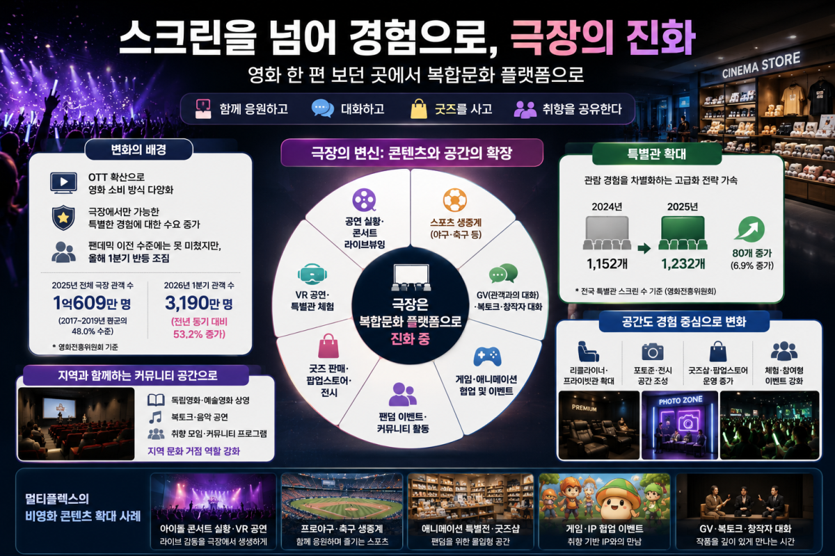 ▲복합문화 플랫폼으로 성장하고 있는 극장. (ChatGPT AI 기반 편집 이미지)
