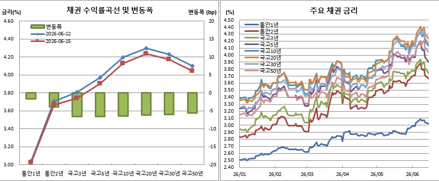 ▲15일 금리는 금투협 오전 금리 고시 기준 (금융투자협회)