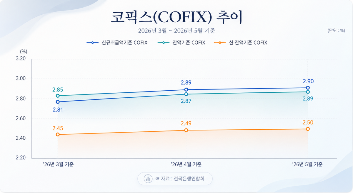 코픽스 두 달째 상승…금리 인상 전망에 주담대 부담 커진다 [종합]