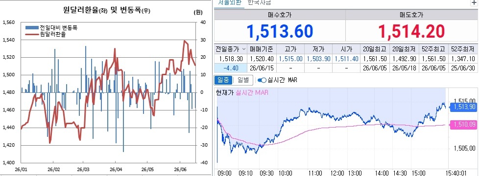 ▲15일 원달러 환율 흐름. 왼쪽은 일별 흐름, 오른쪽은 오후 3시40분 현재 흐름 (체크)