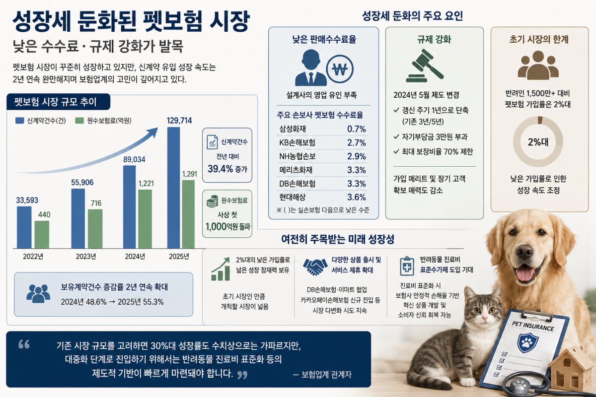 외형 키운 펫보험, 성장 속도는 ‘숨고르기’