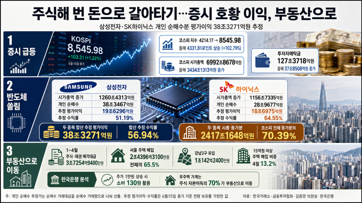 “주식해 번 돈으로 갈아타기”…증시 호황 이익, 부동산으로[유동성의 종착역①]