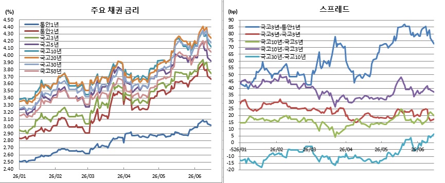 (금융투자협회)