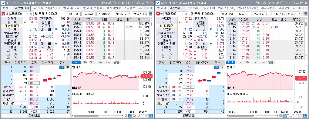 ▲15일 6월만기 국채선물 장중 흐름. 왼쪽은 3년선물, 오른쪽은 10년선물 (체크)