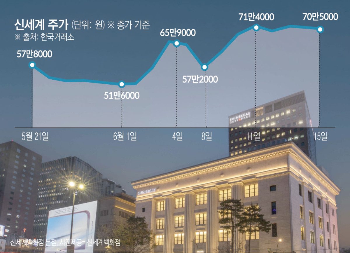 정유경의 신세계, '스벅 악재' 걷어내고 신고가 다시 쓰나