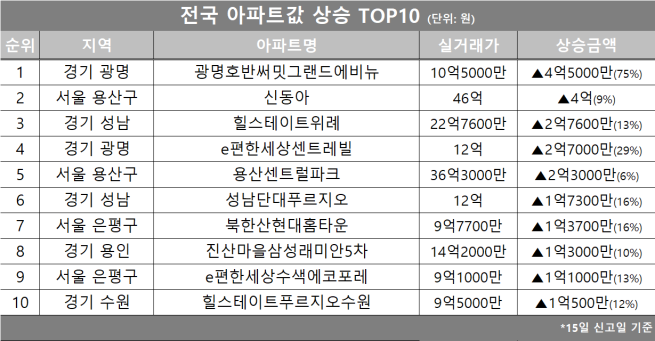 (자료제공=호갱노노)