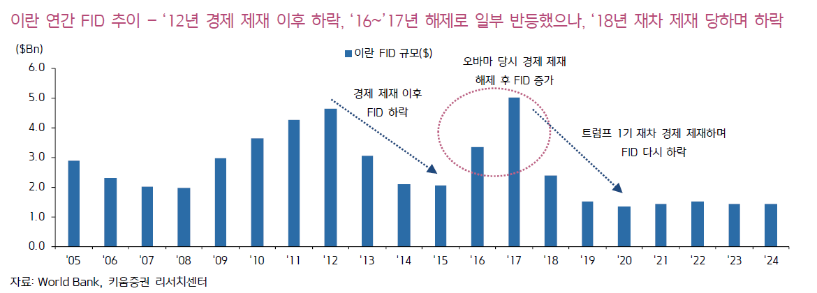 ▲이란 연간 외국인직접투자 추이. (출처=키움증권)