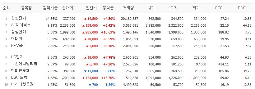 ▲16일 검색 상위종목. (출처=네이버페이증권)