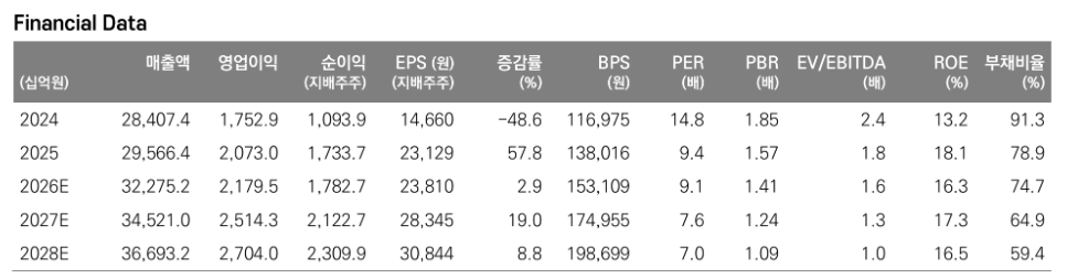 ▲현대글로비스 실적 추이 및 전망. (출처=메리츠증권)