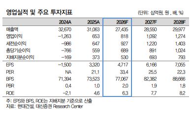 ▲현대건설 영업실적. (출처=대신증권)