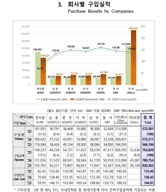 ▲한국전력 '2025년 KEPCO in Brief'에 수록된 회사별 구입실적.
(AI 기반 편집 이미지) (본지 입수)