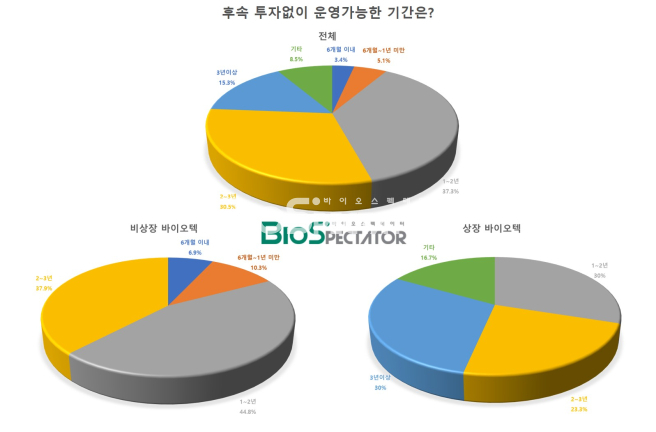 [창간설문]韓바이오 37.3%, 후속투자없이 "1~2년 운영"