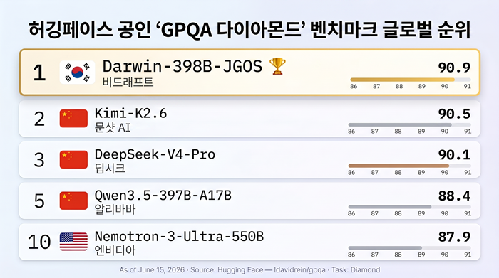 비드래프트, GPQA Diamond 90.9% 기록... AI 과학추론 리더보드 1위 - 뉴스 썸네일 이미지