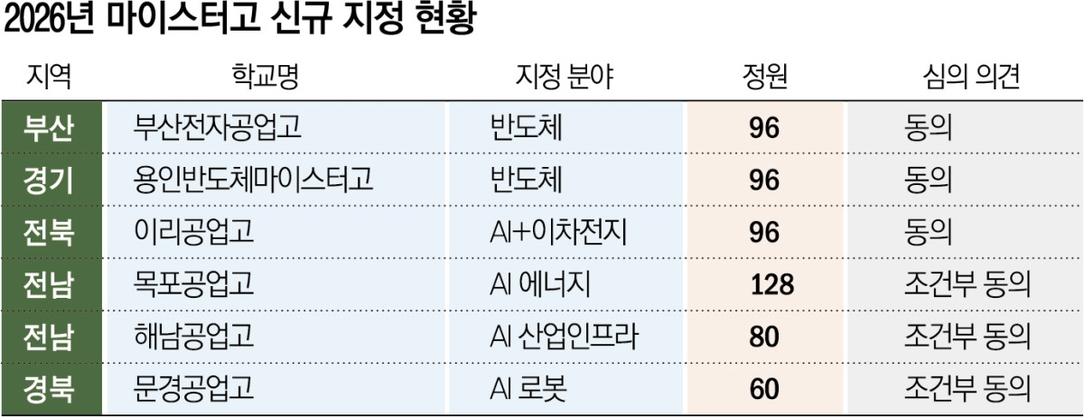 ▲마이스터고 신규 지정 현황 (교육부)