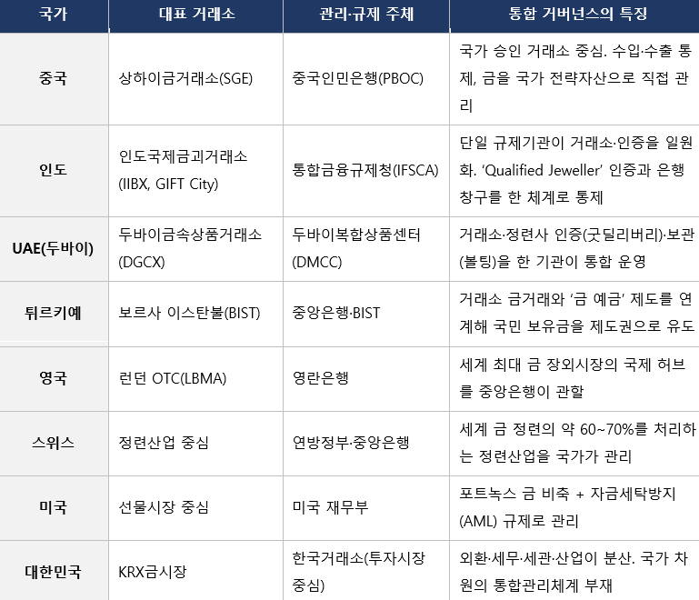 ▲자국 금거래소 운영국 거버넌스 현황. World Gold Council·각국 규제기관 공개자료 종합 (자료=한국주얼리산업단체총연합회)