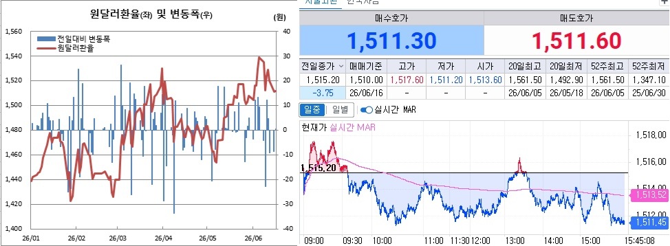 ▲16일 원달러 환율 흐름. 왼쪽은 일별 흐름, 오른쪽은 오후 3시45분 현재 흐름 (체크)