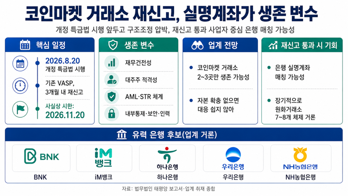 ▲개정 특금법 시행에 따라 기존 가상자산사업자도 2026년 8월 20일부터 3개월 이내 새로 신고해야 한다. 업계에서는 재신고 이후 코인마켓 거래소 구조조정과 함께 실명계좌 확보 경쟁이 본격화할 것으로 보고 있다. (챗GPT)