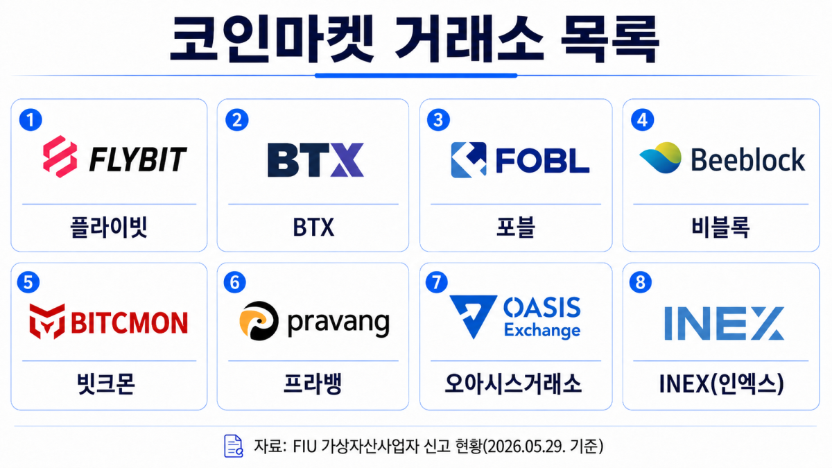 ▲금융정보분석원(FIU) 가상자산사업자 신고 현황에 등재된 주요 코인마켓 거래소 목록. 코인마켓 거래소는 원화 실명확인 입출금계정 없이 가상자산 간 거래를 지원하는 사업자로, 개정 특금법 시행 이후 재신고 심사 부담이 커질 전망이다. (출처=FIU 가상자산사업자 신고 현황)