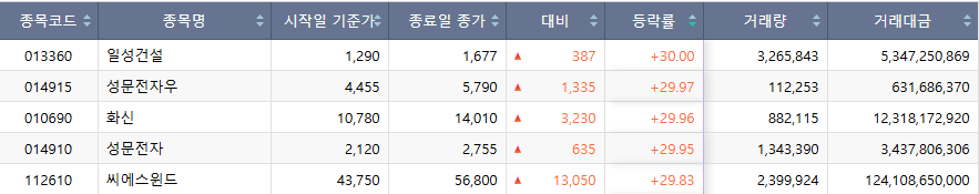 ▲16일 코스피 시장 상한가 종목. (출처=한국거래소)