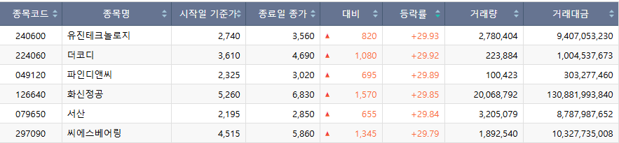 ▲16일 코스닥 시장 상한가 종목. (출처=한국거래소)