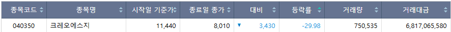 ▲16일 코스닥 시장 하한가 종목. (출처=한국거래소)