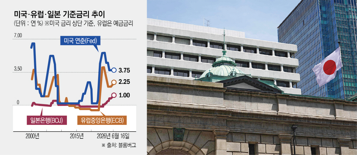 ▲사진은 16일 일본 도쿄의 일본은행 본점에 일본 국기가 펄럭이고 있다. (도쿄/AFP연합뉴스)
