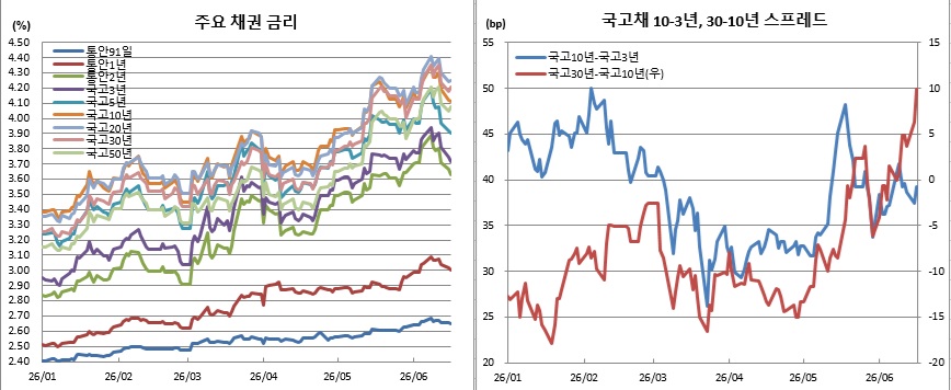 (금융투자협회)