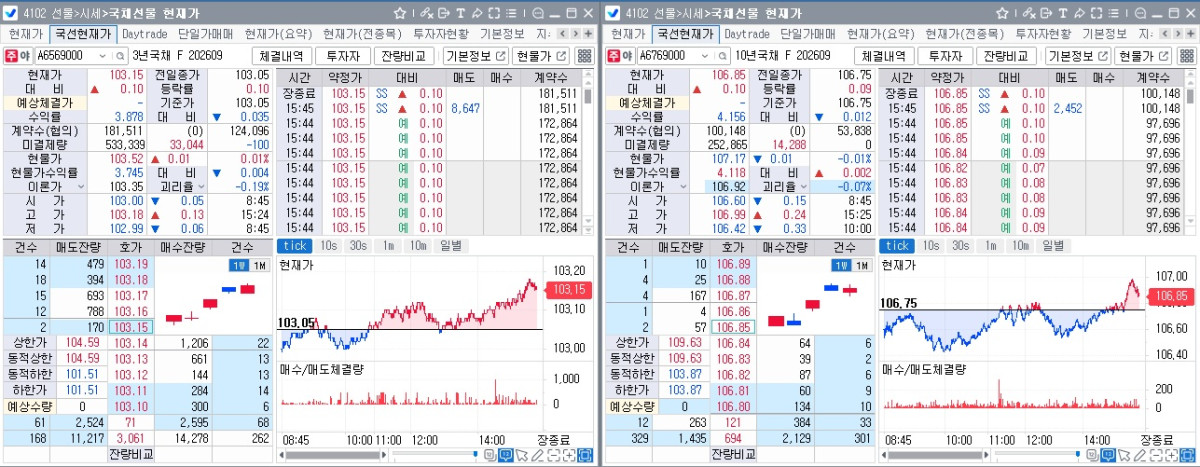 ▲16일 9월만기 국채선물 장중 흐름. 왼쪽은 3년선물, 오른쪽은 10년선물 (체크)