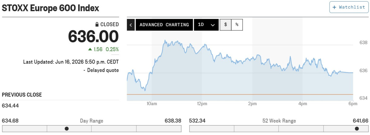 ▲스톡스유럽600지수 16일(현지시간) 636.00. (마켓워치)