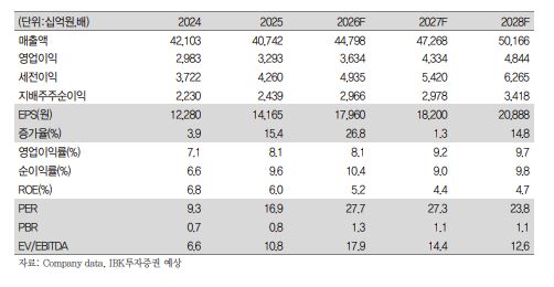 ▲삼성물산 실적 추이. (출처=IBK투자증권)
