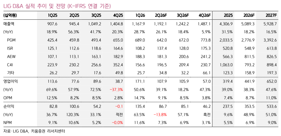 ▲LIG D&A 실적 추이 및 전망. (출처=키움증권)