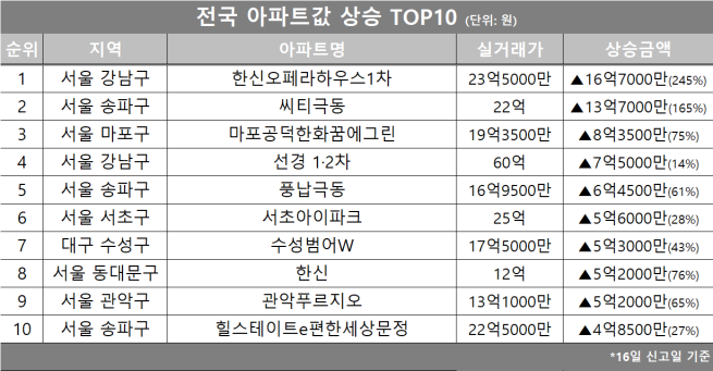 (자료제공=호갱노노)