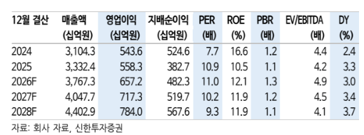 (신한투자증권)