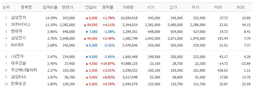 ▲17일 검색 상위종목. (출처=네이버페이증권)