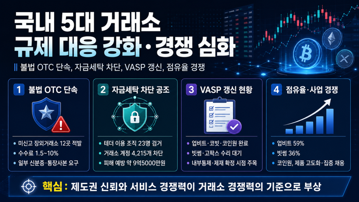 ▲불법 OTC 단속부터 VASP 갱신, 점유율 경쟁까지…이번 주 국내 5대 가상자산 거래소 이슈는 ‘규제 대응 강화’와 ‘사업 경쟁 심화’로 압축됐다. (챗GPT)