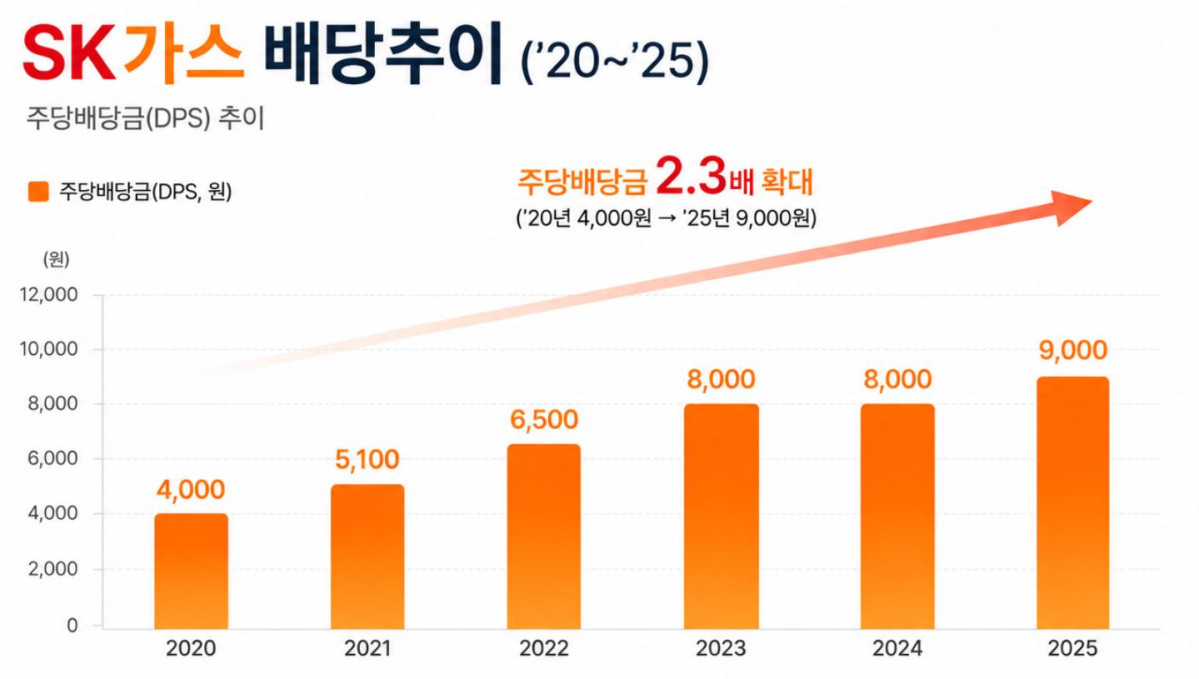 (제공=SK가스)