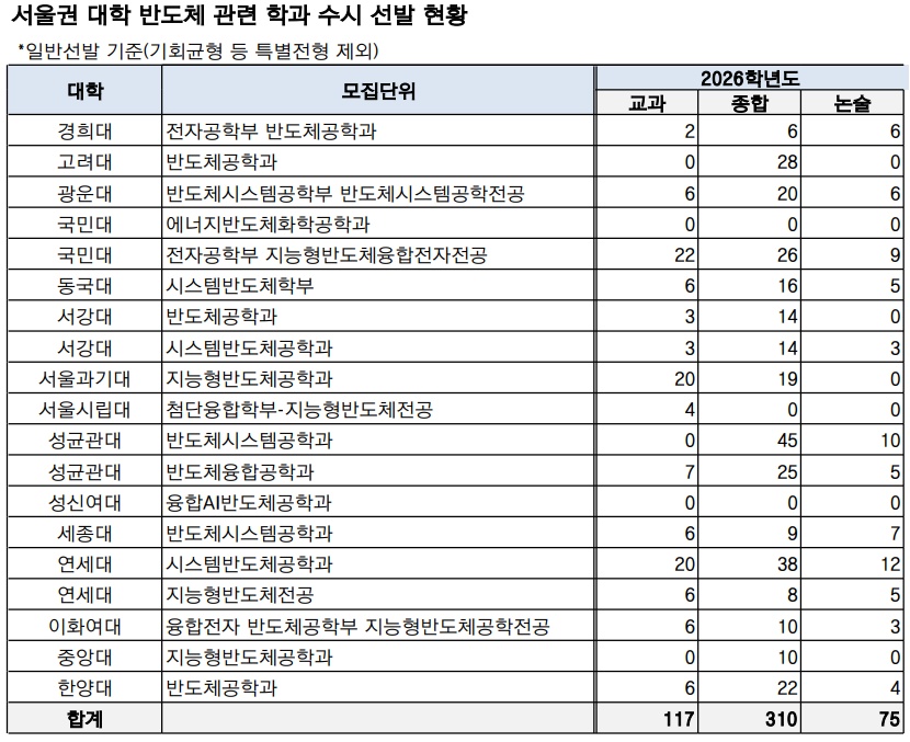 ▲서울권 대학 반도체 관련학과 수시 선발 현황 (진학사)