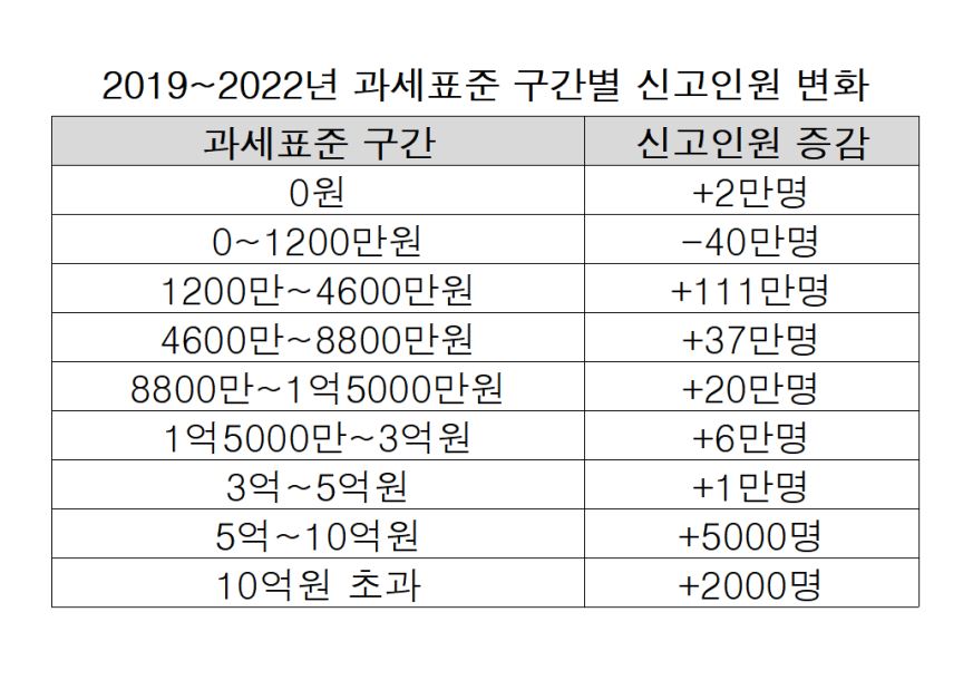 ▲2019~2022년 과세표준 구간별 신고인원 변화 (한국조세재정연구원)