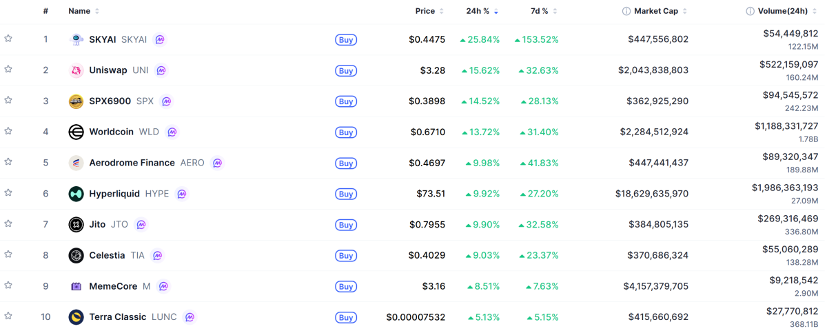 ▲시가총액 TOP 100 가상자산 중 상승률 TOP 10 가상자산 정보 (사진제공=CoinMarketCap)