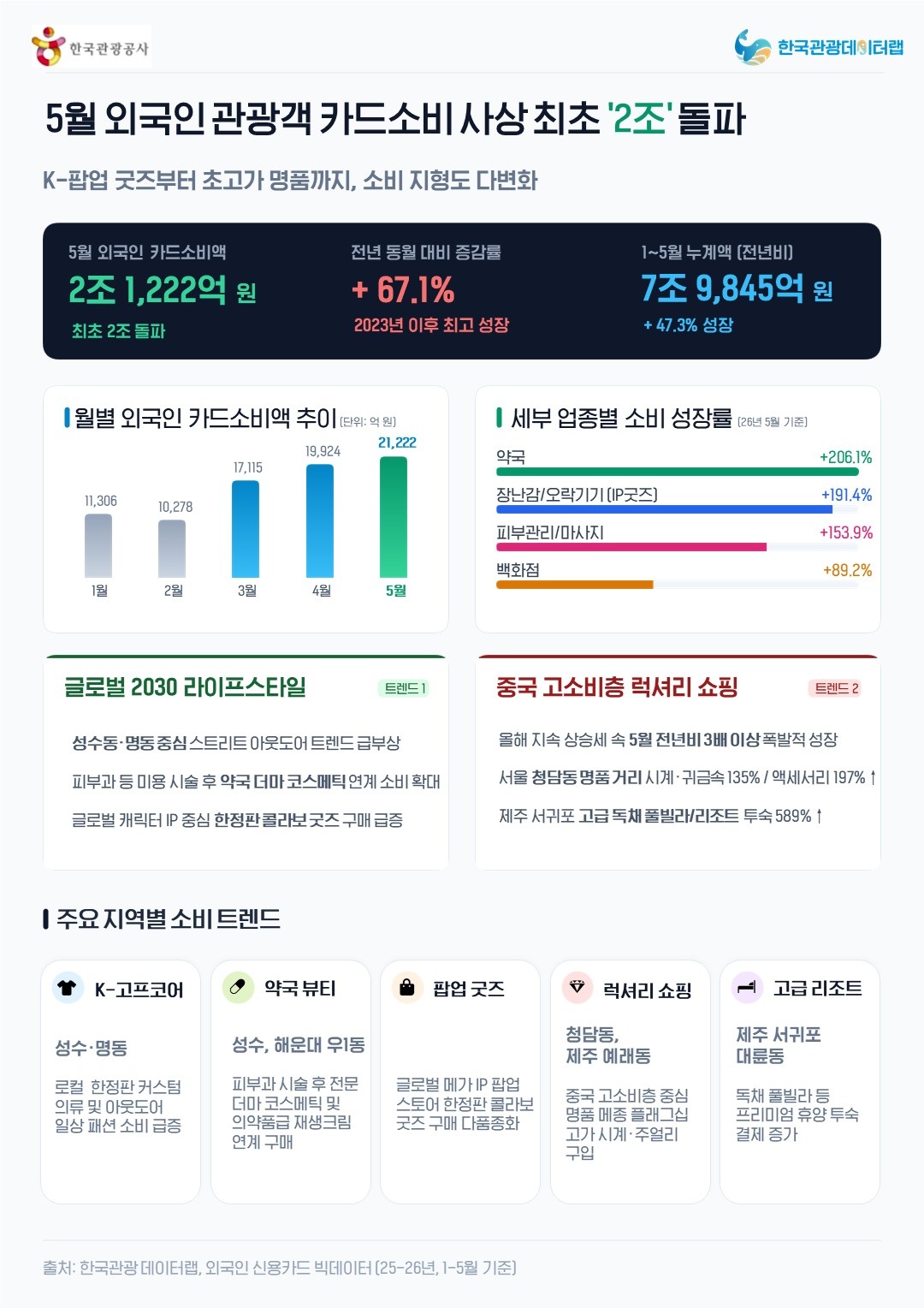▲5월 외국인 관광객 카드 소비 사상 최초 2조 돌파 관련 시각물 (자료제공=관광공사)