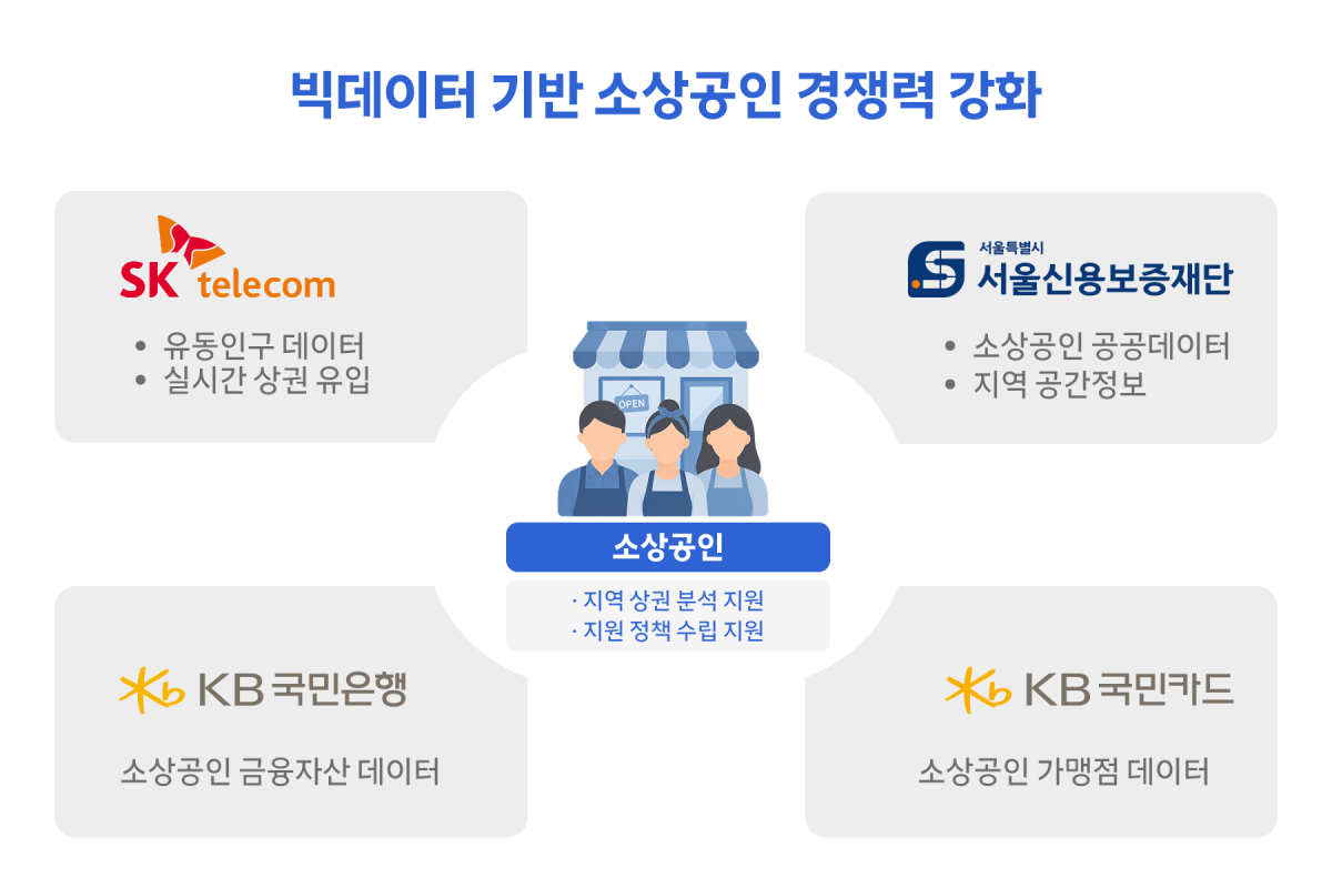 ▲SKT, 소상공인 위한 민관 데이터 연합 구축 인포그래픽. (사진제공=SKT)