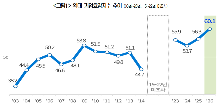 ▲역대 기업호감지수 충이 (자료제공=대한상의)