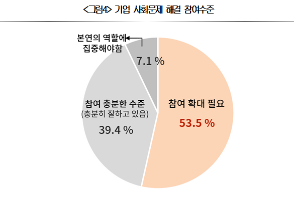 ▲기업 사회문제 해결 참여 수준 (자료제공=대한상의)
