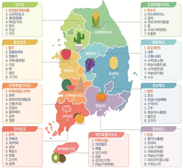 ▲9개 도별 수요·전략 기반 특화작목 (자료제공=농촌진흥청)