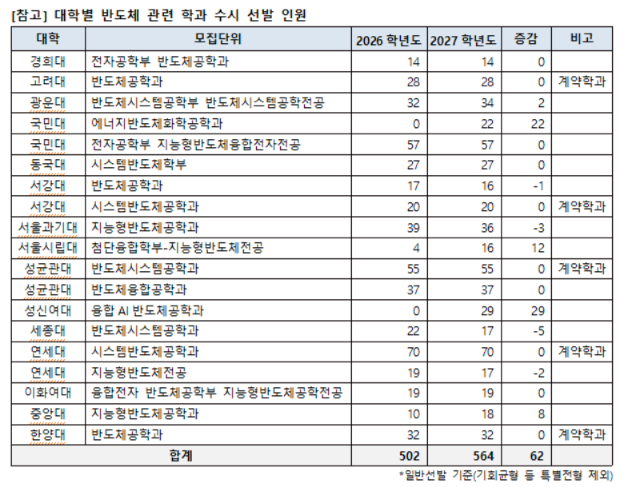 ▲대학별 반도체 관련 수시 선발 인원 (진학사)