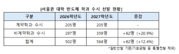 ▲서울권 대학 반도체 학과 수시 선발 현황 (진학사)
