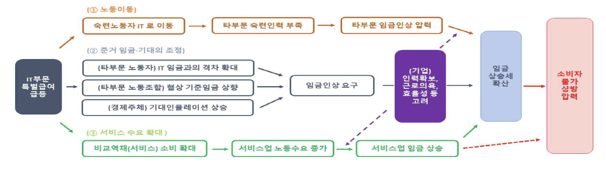▲IT부문 특별급여 상승이 여타 부문 임금상승을 통해 물가로 파급되는 경로 (사진제공=한국은행)