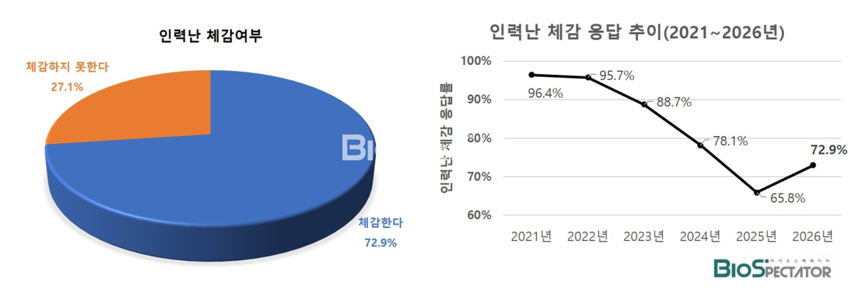 [창간설문]비상장 41.4% "채용확대"..전년比 8%p증가