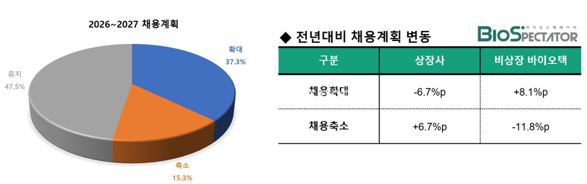 [창간설문]비상장 41.4% "채용확대"..전년比 8%p증가