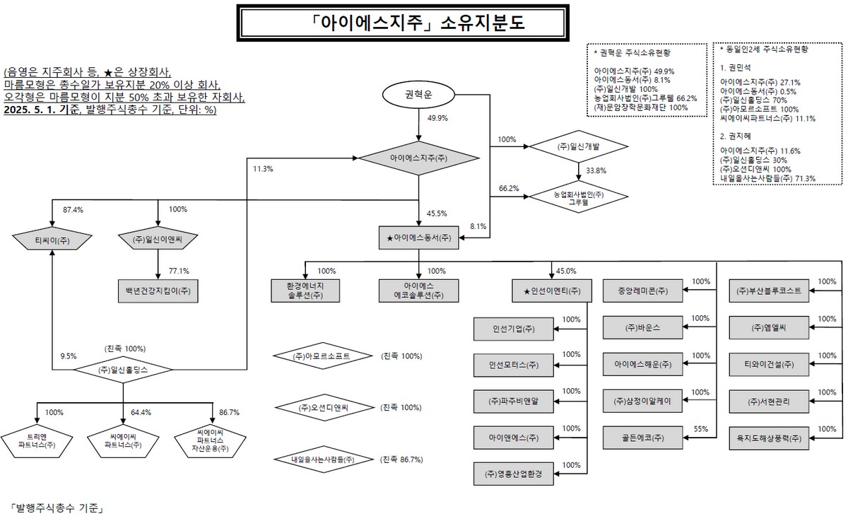 ▲아이에스지주그룹 소유지분도. (출처=공정거래위원회)